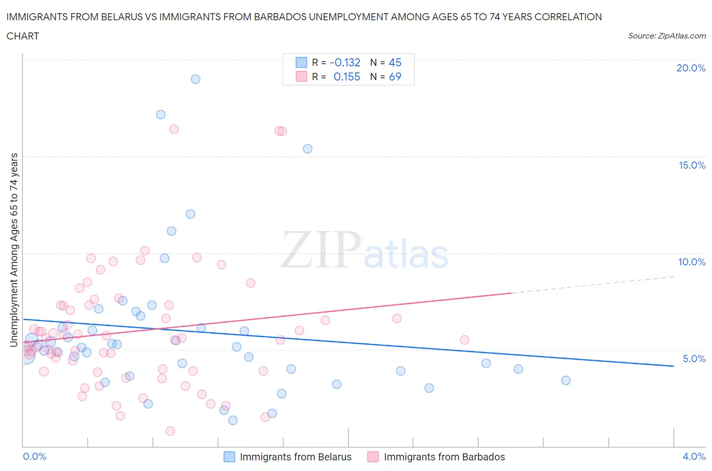 Immigrants from Belarus vs Immigrants from Barbados Unemployment Among Ages 65 to 74 years
