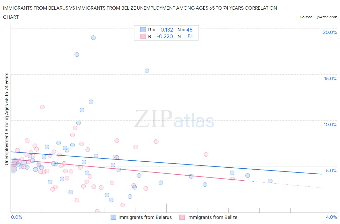 Immigrants from Belarus vs Immigrants from Belize Unemployment Among Ages 65 to 74 years