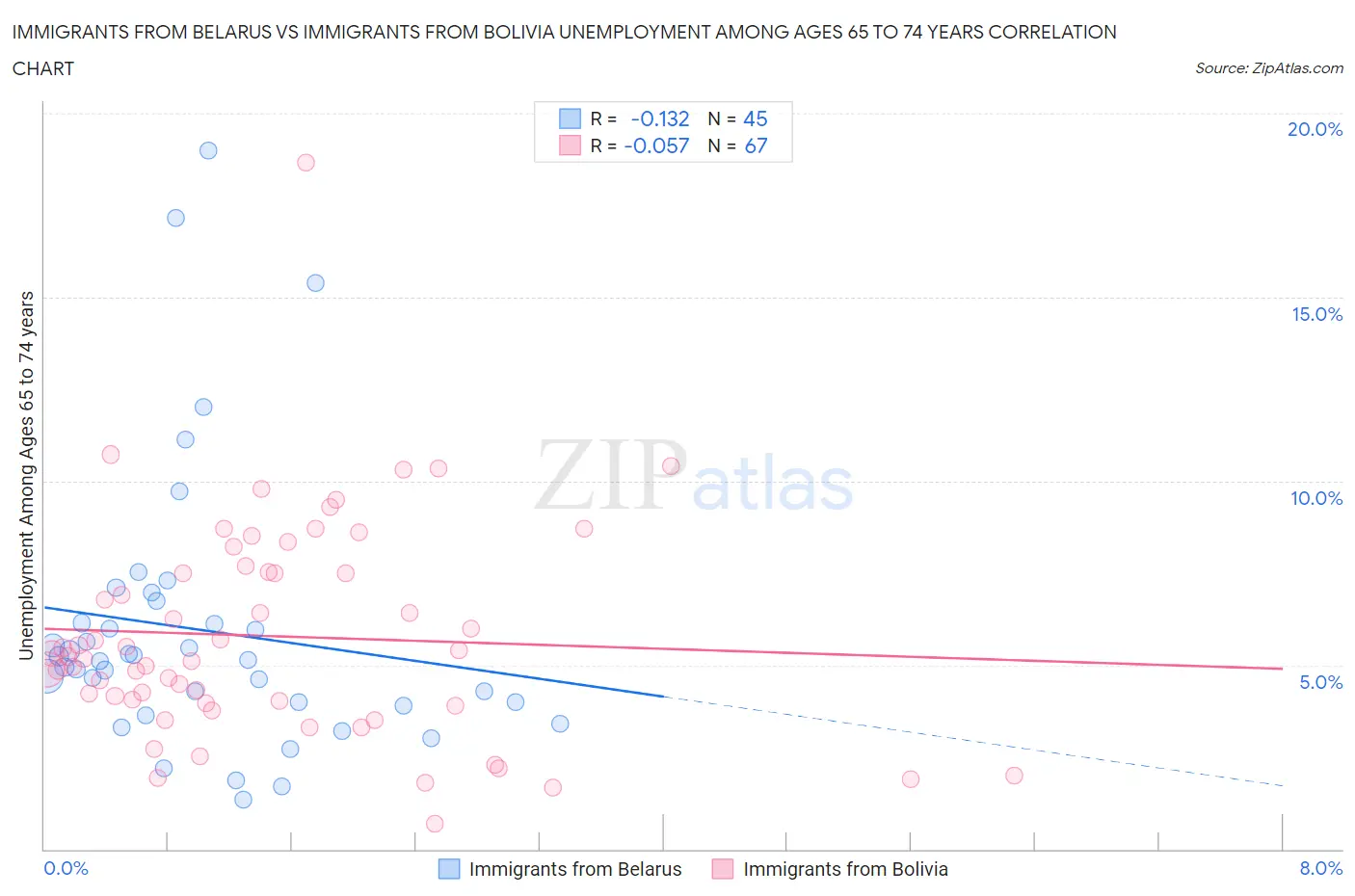 Immigrants from Belarus vs Immigrants from Bolivia Unemployment Among Ages 65 to 74 years