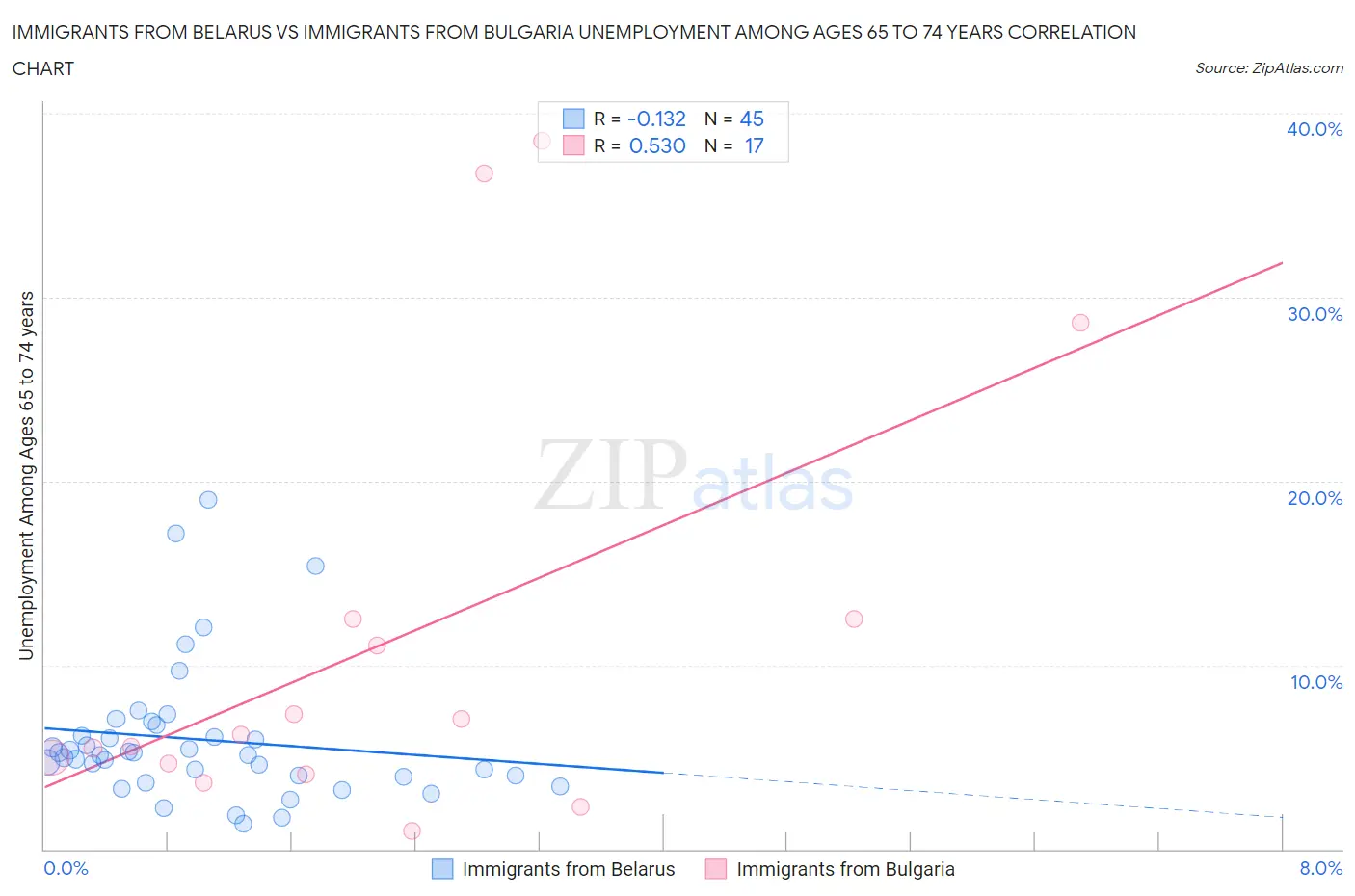 Immigrants from Belarus vs Immigrants from Bulgaria Unemployment Among Ages 65 to 74 years