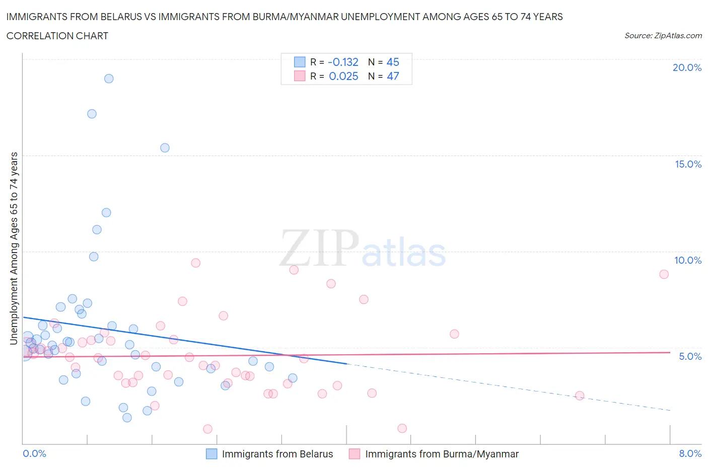 Immigrants from Belarus vs Immigrants from Burma/Myanmar Unemployment Among Ages 65 to 74 years