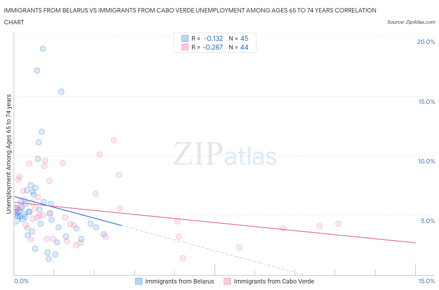 Immigrants from Belarus vs Immigrants from Cabo Verde Unemployment Among Ages 65 to 74 years