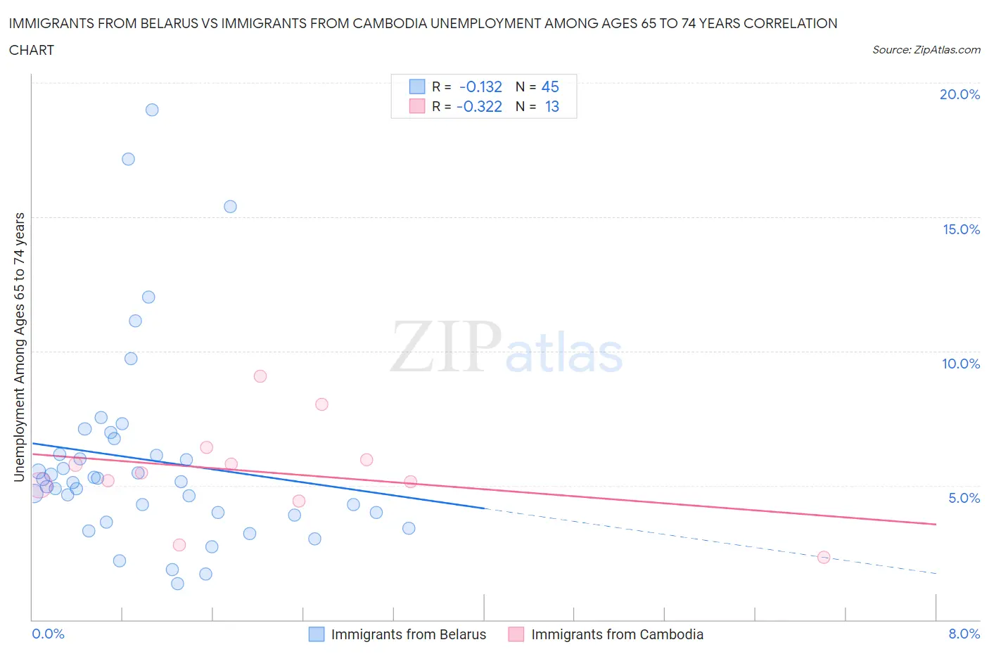 Immigrants from Belarus vs Immigrants from Cambodia Unemployment Among Ages 65 to 74 years