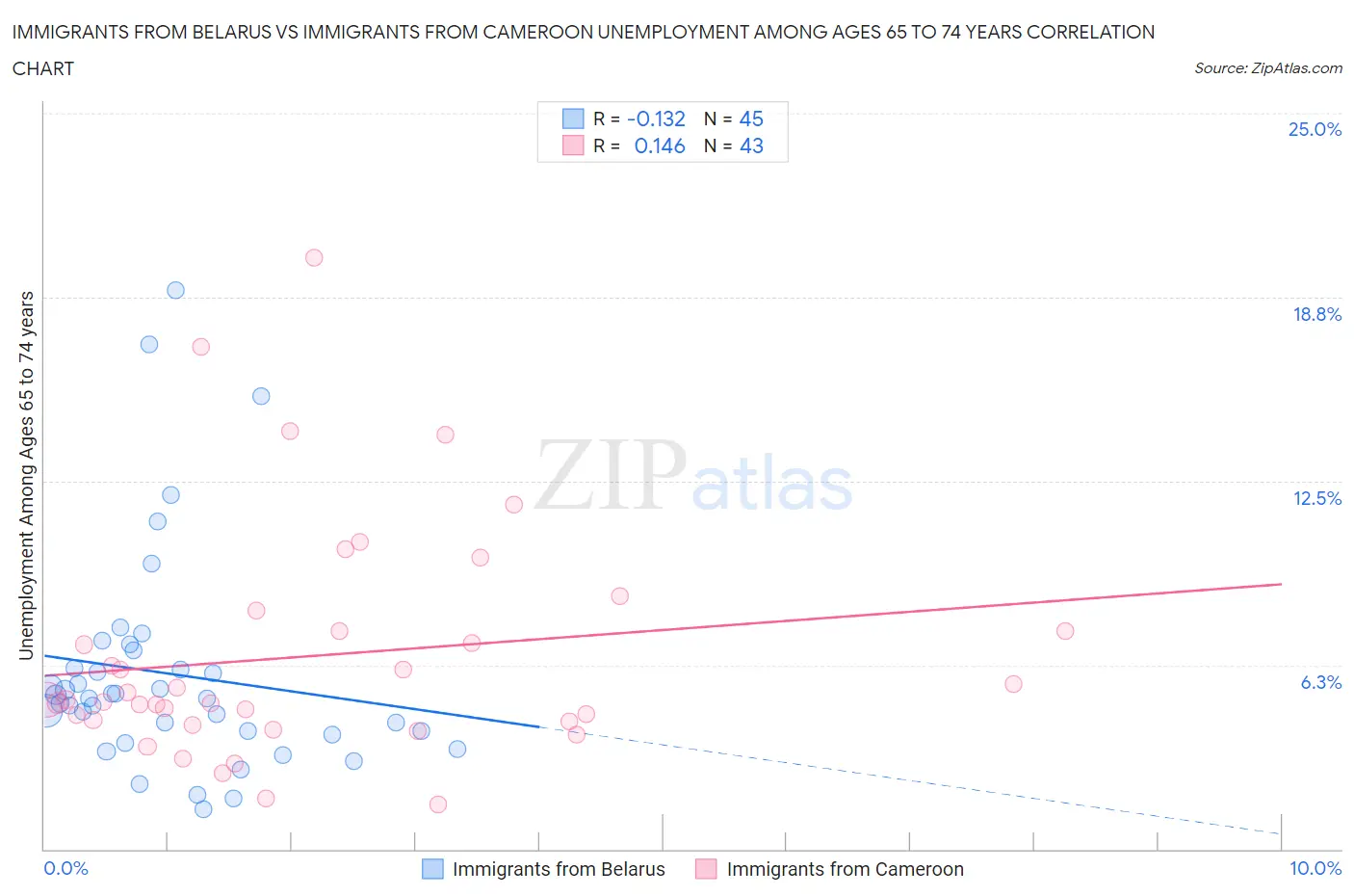 Immigrants from Belarus vs Immigrants from Cameroon Unemployment Among Ages 65 to 74 years