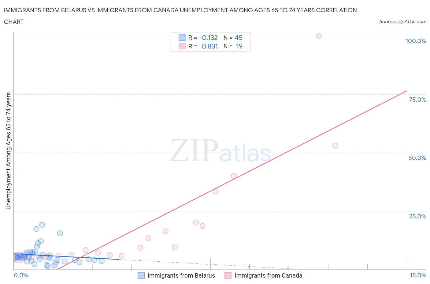 Immigrants from Belarus vs Immigrants from Canada Unemployment Among Ages 65 to 74 years