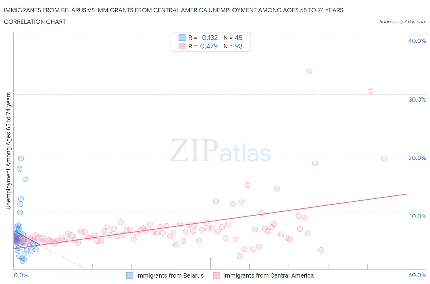 Immigrants from Belarus vs Immigrants from Central America Unemployment Among Ages 65 to 74 years