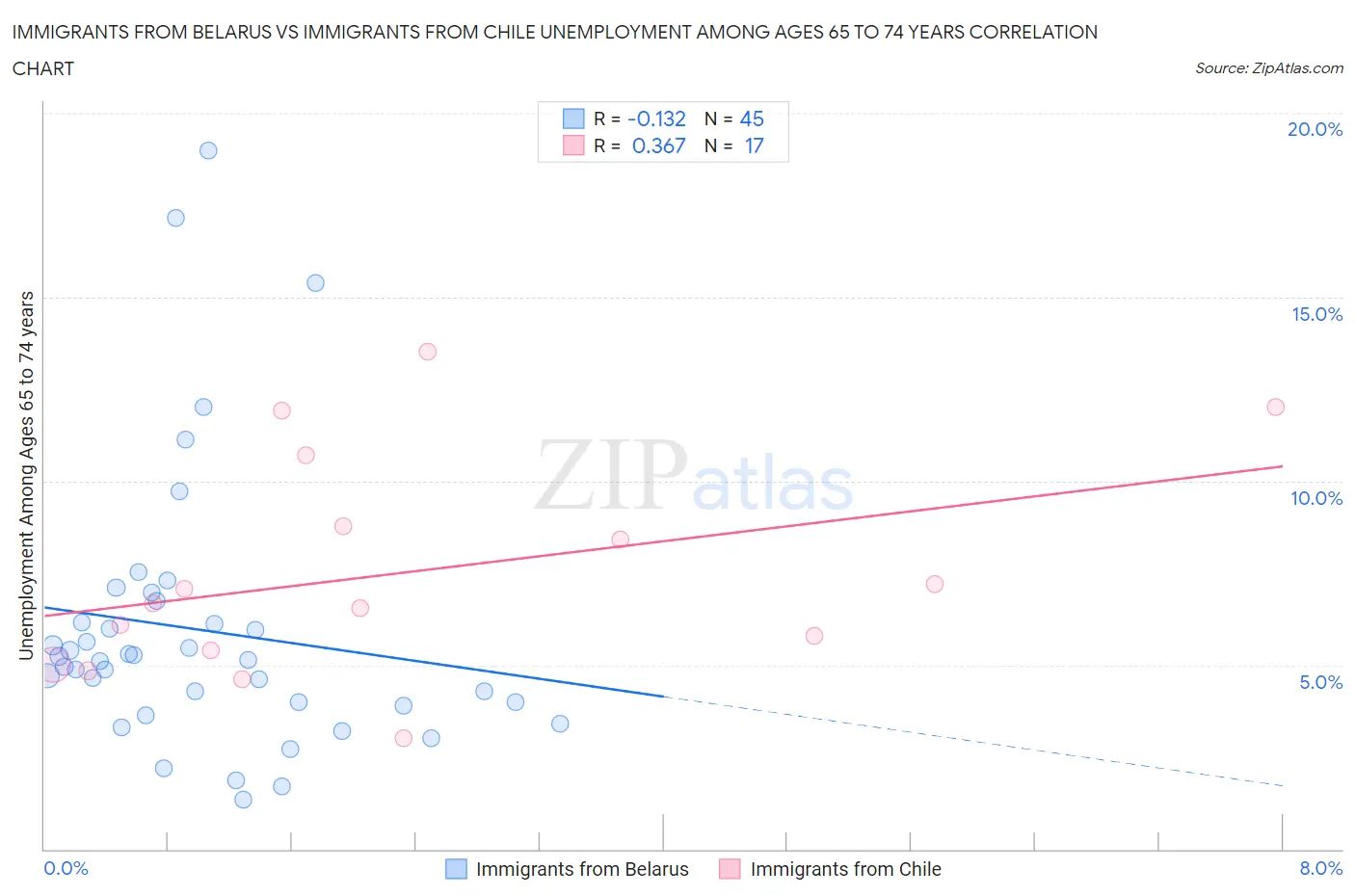 Immigrants from Belarus vs Immigrants from Chile Unemployment Among Ages 65 to 74 years