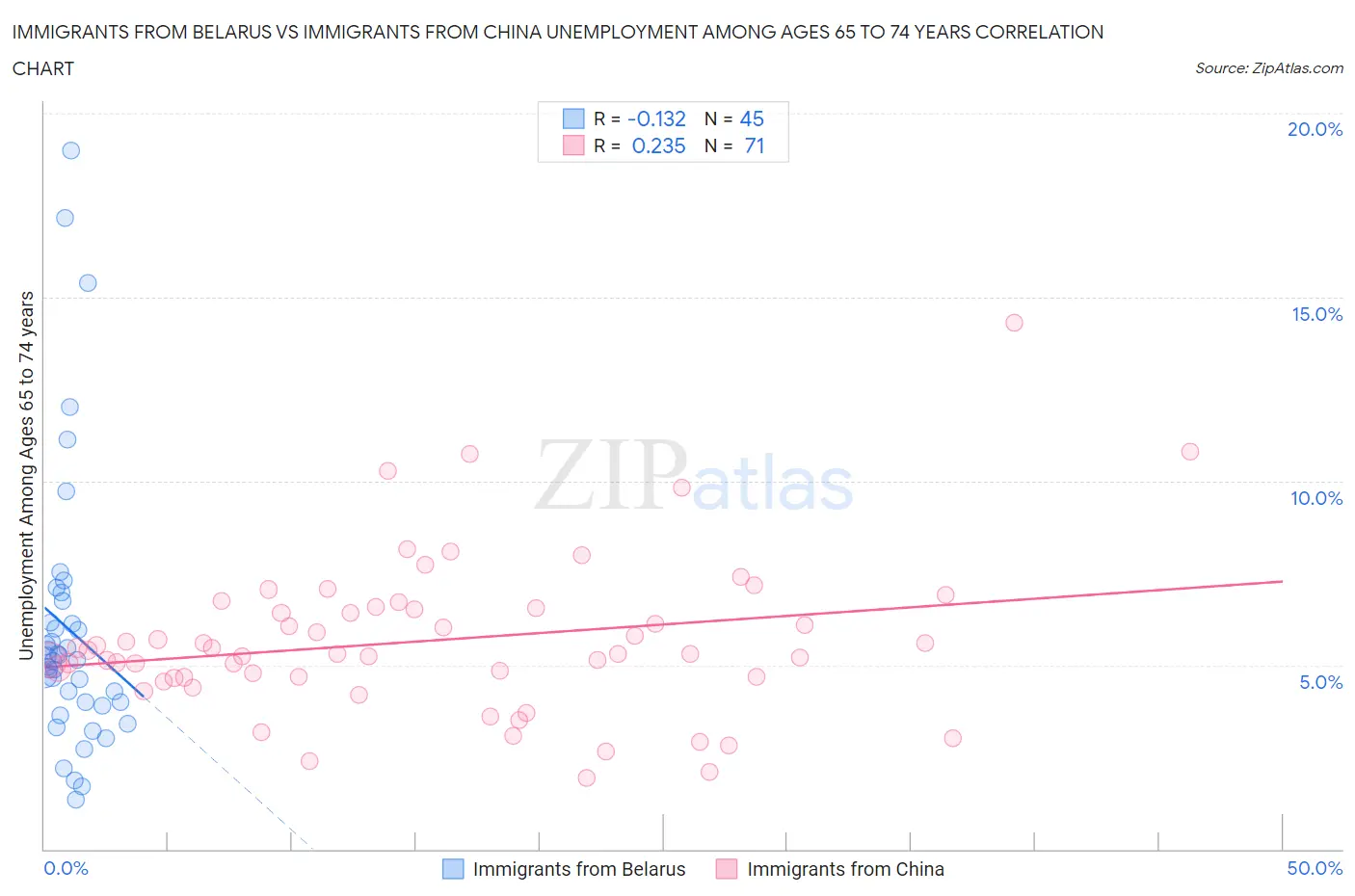 Immigrants from Belarus vs Immigrants from China Unemployment Among Ages 65 to 74 years
