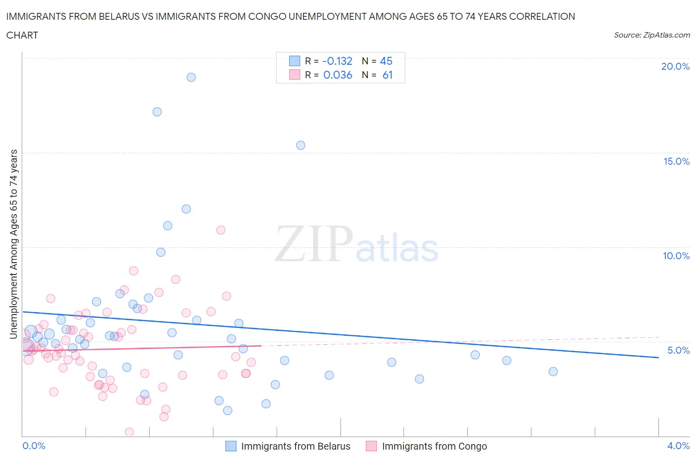 Immigrants from Belarus vs Immigrants from Congo Unemployment Among Ages 65 to 74 years