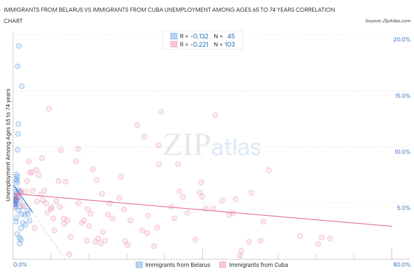 Immigrants from Belarus vs Immigrants from Cuba Unemployment Among Ages 65 to 74 years