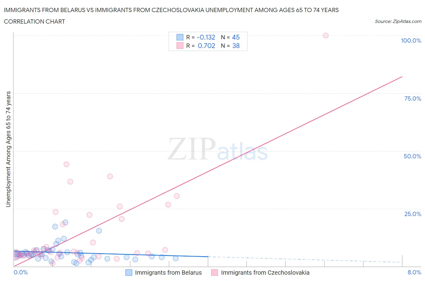 Immigrants from Belarus vs Immigrants from Czechoslovakia Unemployment Among Ages 65 to 74 years