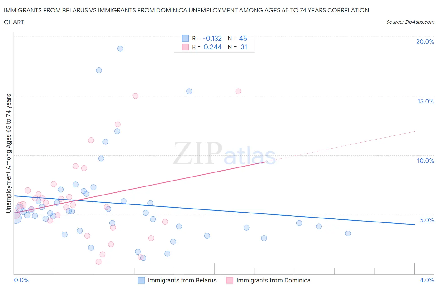 Immigrants from Belarus vs Immigrants from Dominica Unemployment Among Ages 65 to 74 years