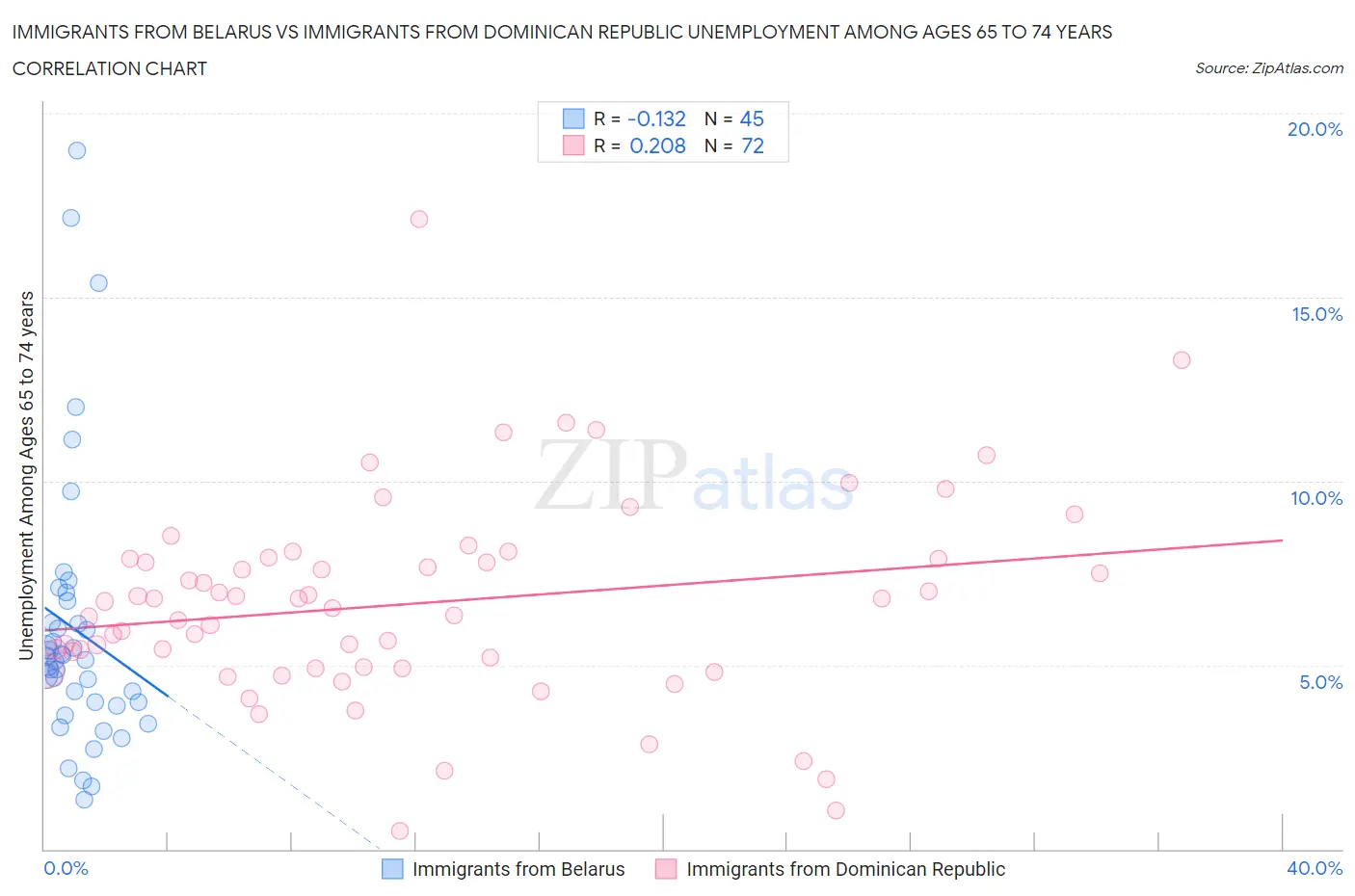 Immigrants from Belarus vs Immigrants from Dominican Republic Unemployment Among Ages 65 to 74 years