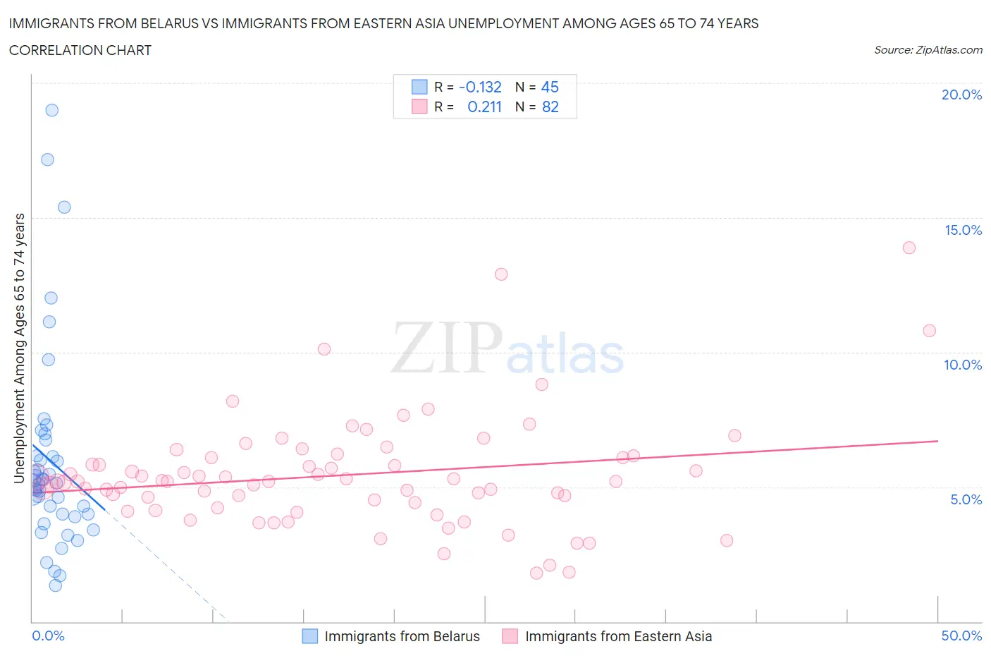 Immigrants from Belarus vs Immigrants from Eastern Asia Unemployment Among Ages 65 to 74 years