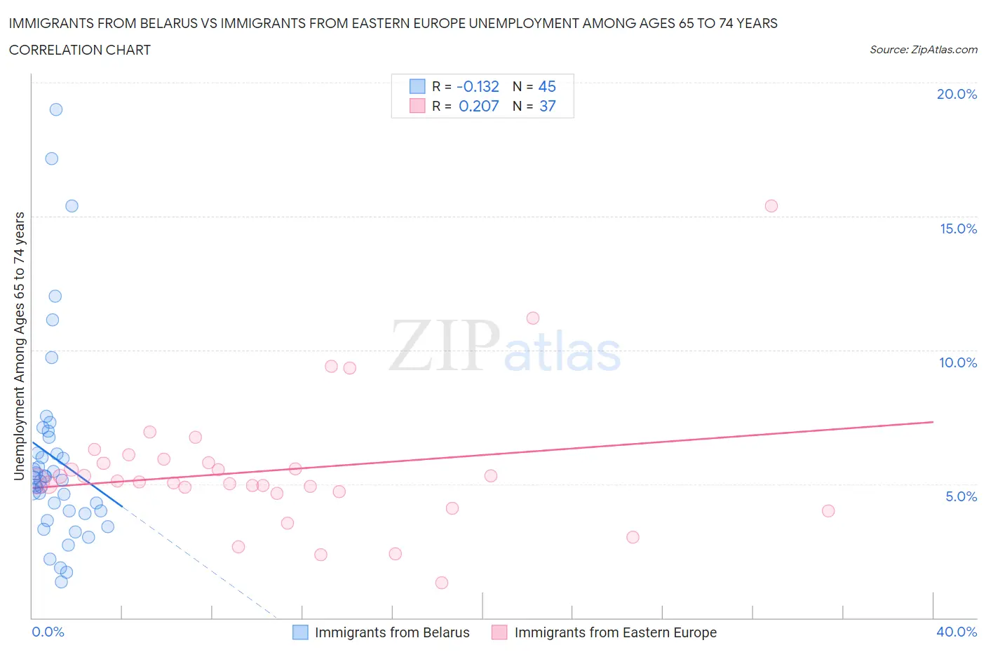 Immigrants from Belarus vs Immigrants from Eastern Europe Unemployment Among Ages 65 to 74 years