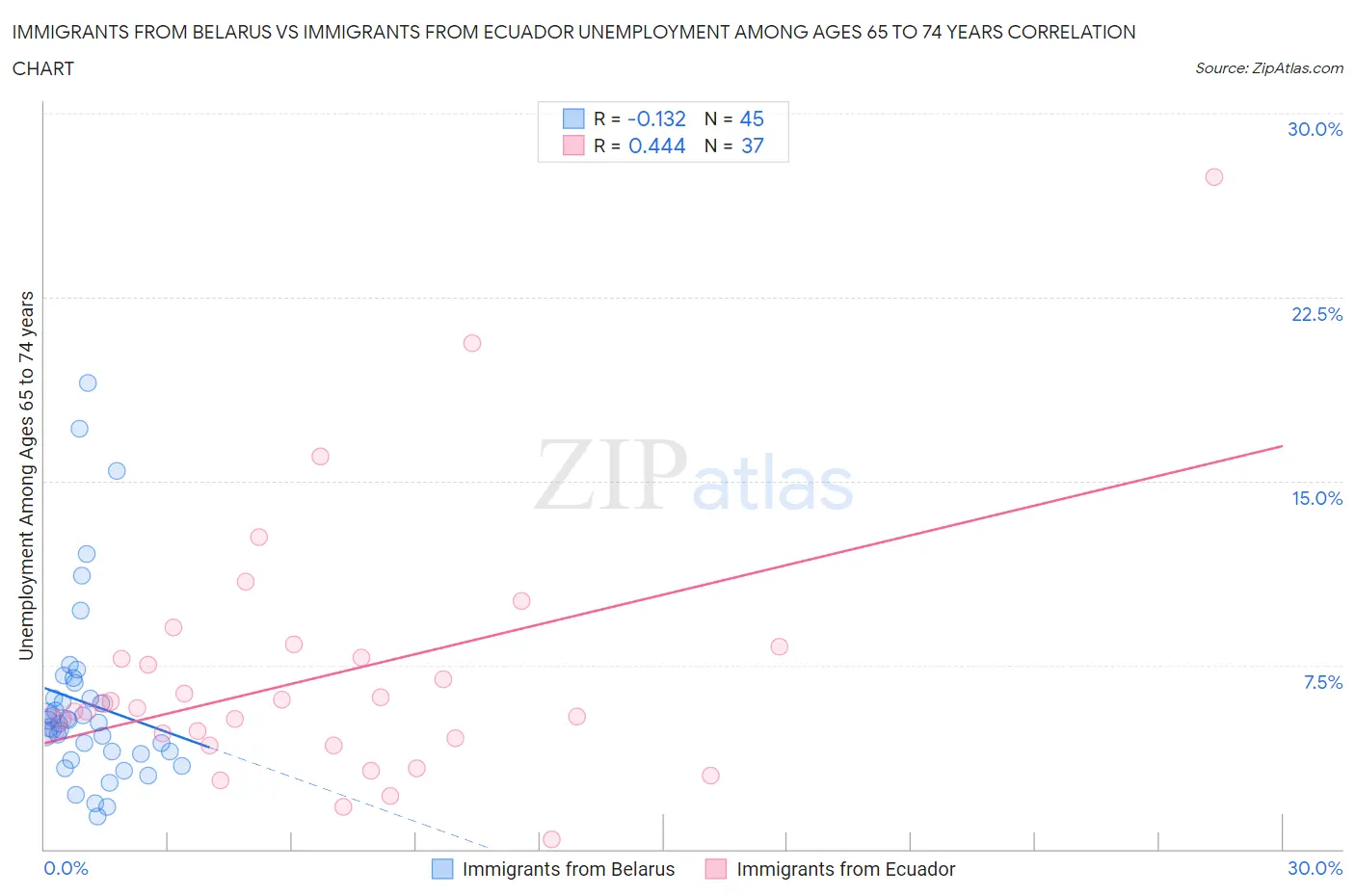 Immigrants from Belarus vs Immigrants from Ecuador Unemployment Among Ages 65 to 74 years