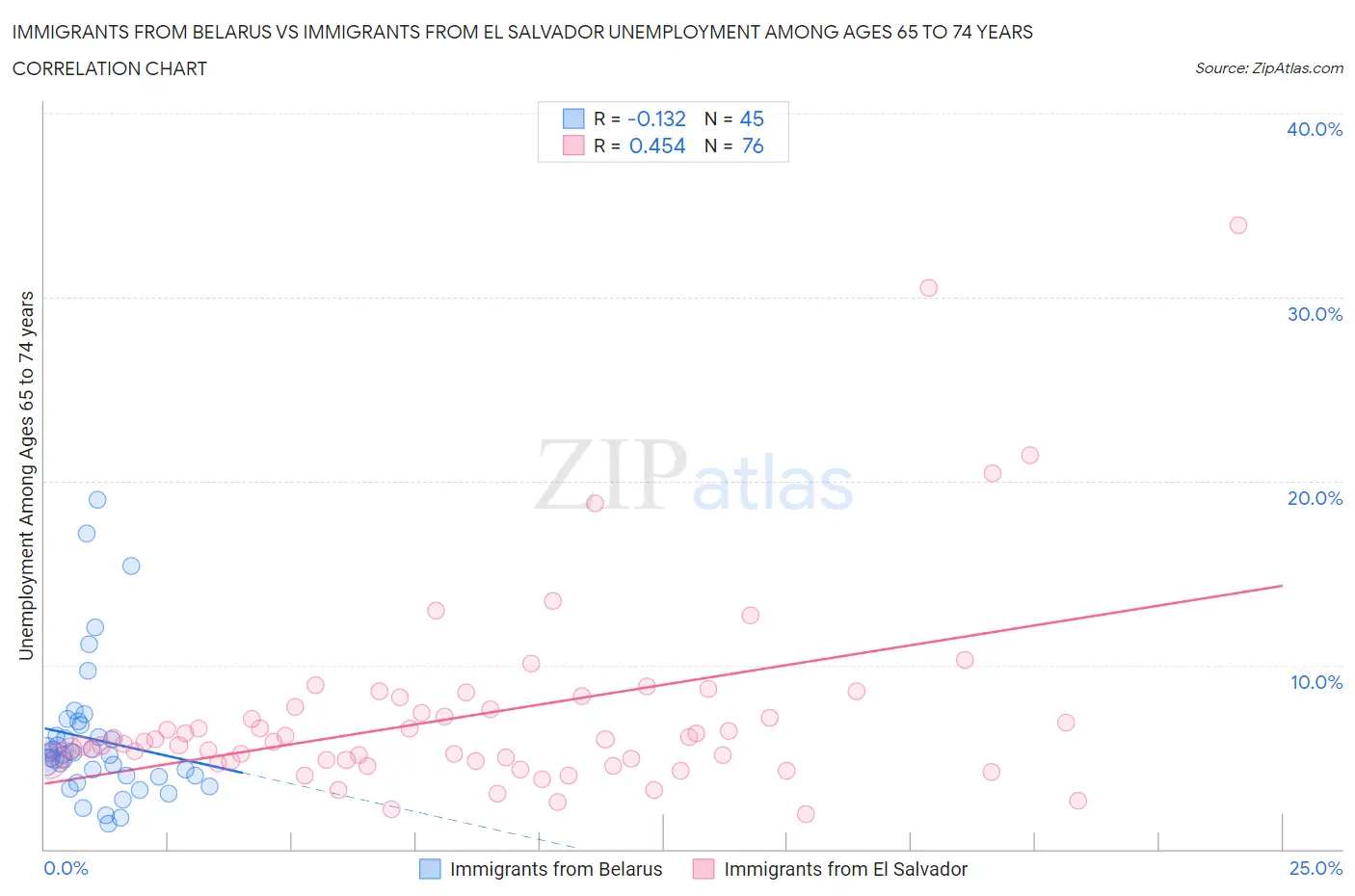 Immigrants from Belarus vs Immigrants from El Salvador Unemployment Among Ages 65 to 74 years