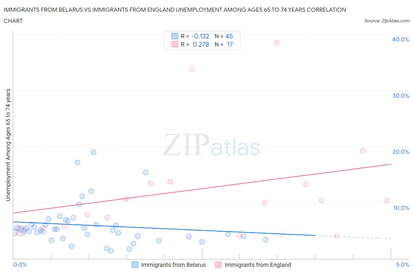 Immigrants from Belarus vs Immigrants from England Unemployment Among Ages 65 to 74 years