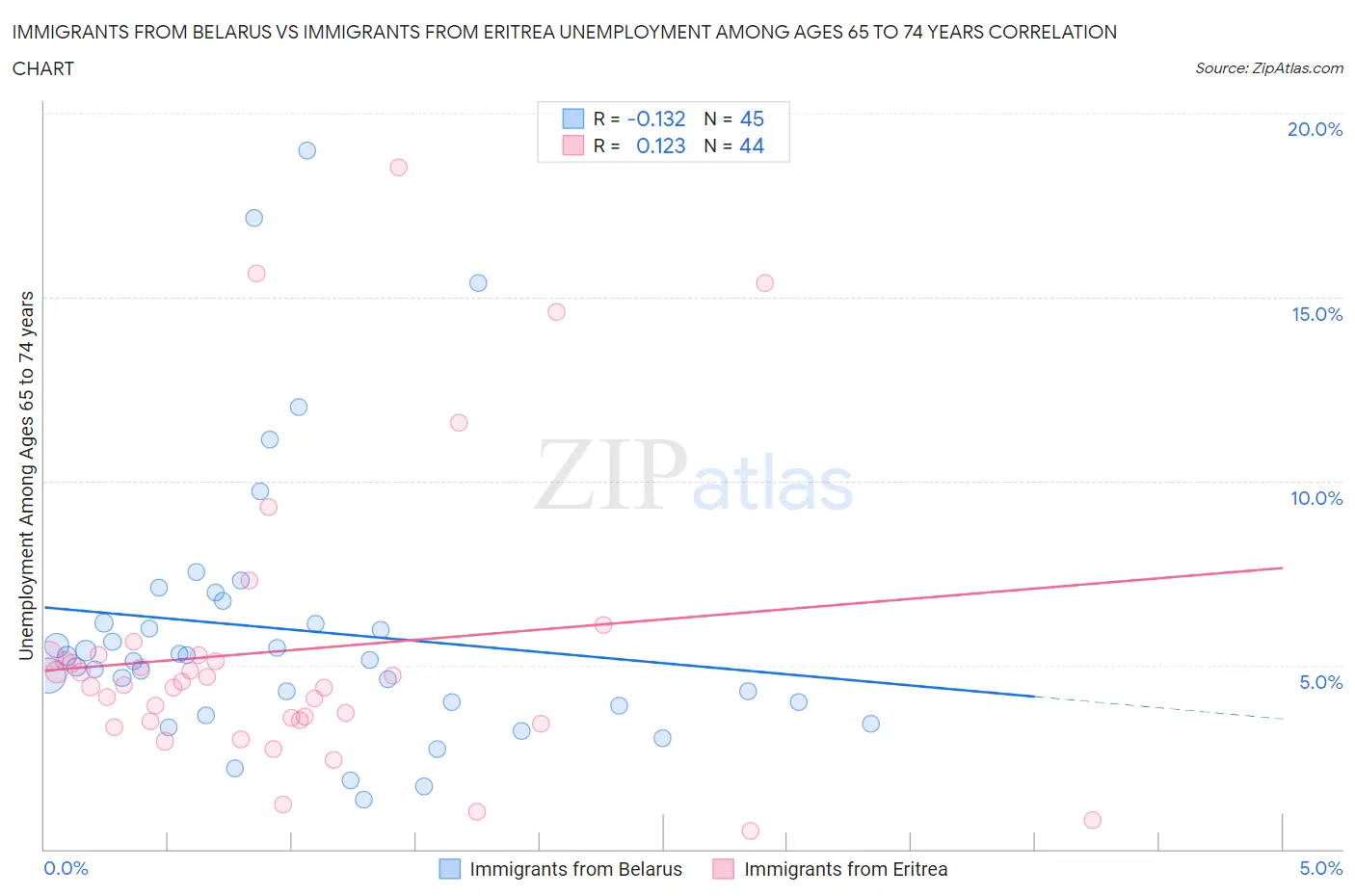 Immigrants from Belarus vs Immigrants from Eritrea Unemployment Among Ages 65 to 74 years