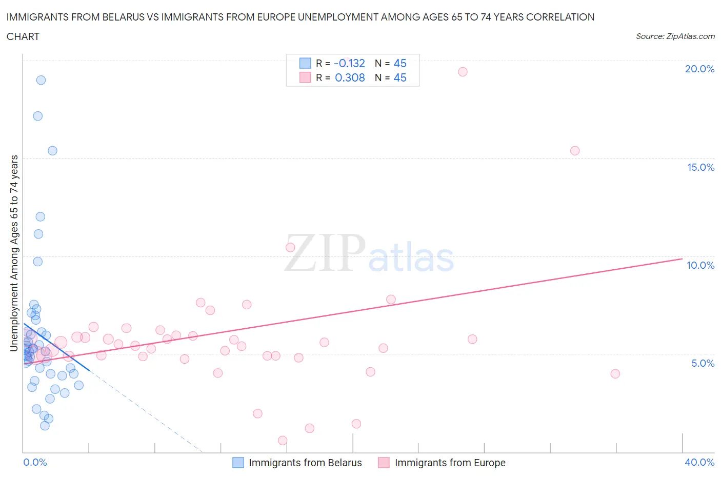Immigrants from Belarus vs Immigrants from Europe Unemployment Among Ages 65 to 74 years