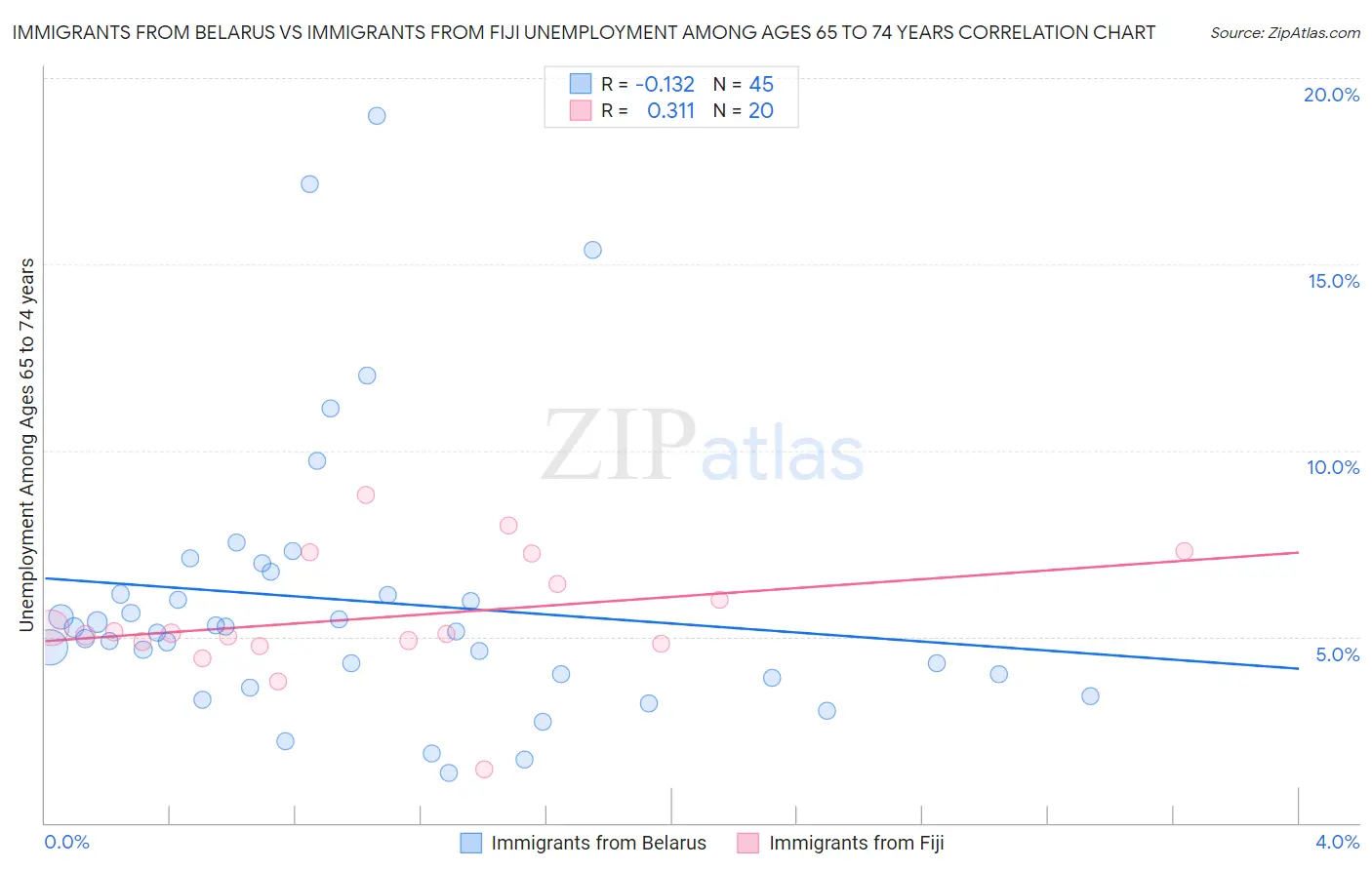 Immigrants from Belarus vs Immigrants from Fiji Unemployment Among Ages 65 to 74 years