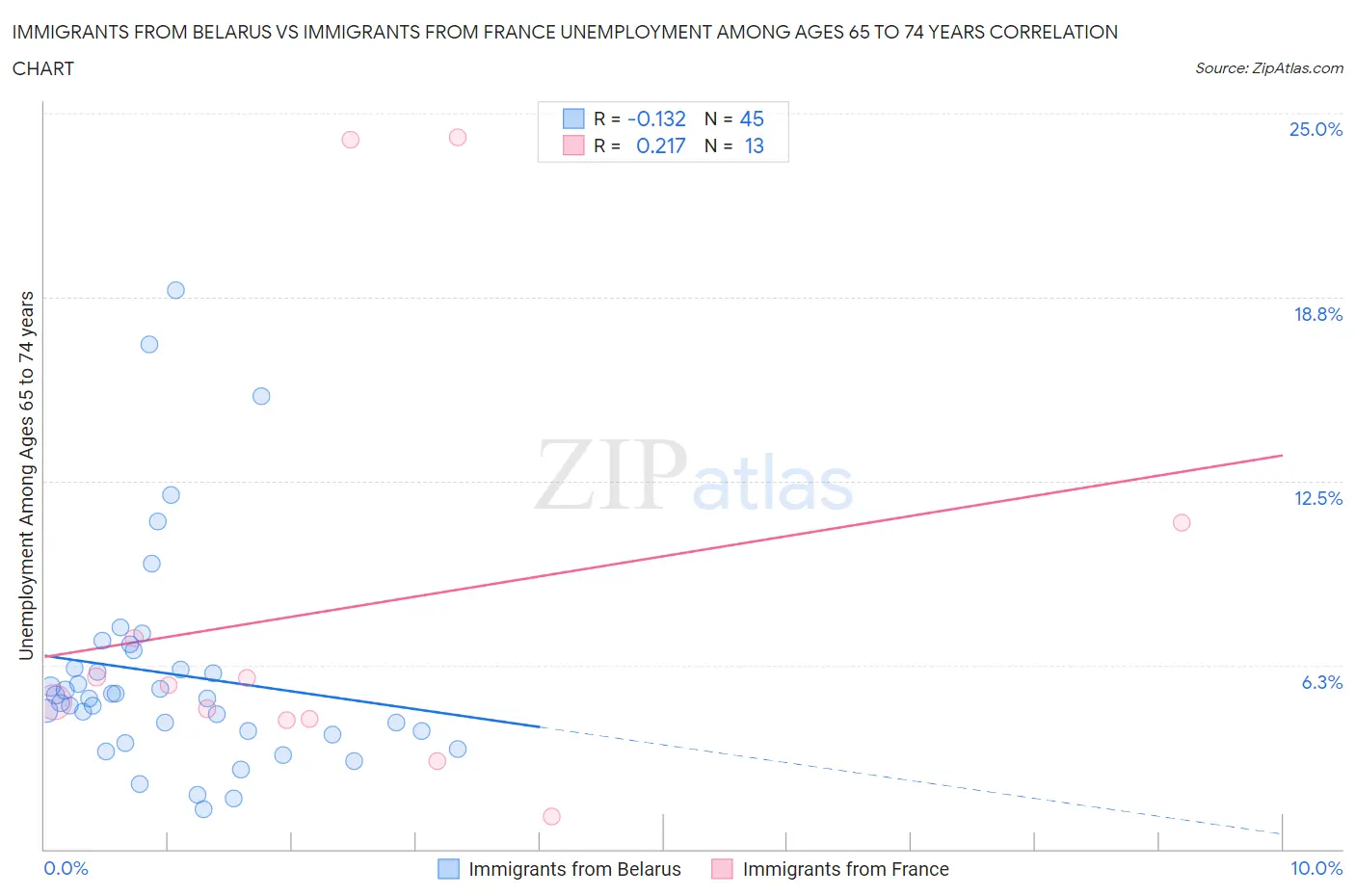 Immigrants from Belarus vs Immigrants from France Unemployment Among Ages 65 to 74 years