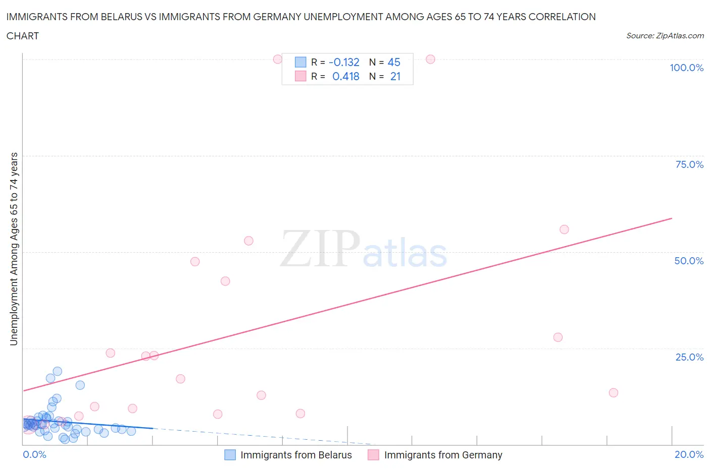 Immigrants from Belarus vs Immigrants from Germany Unemployment Among Ages 65 to 74 years