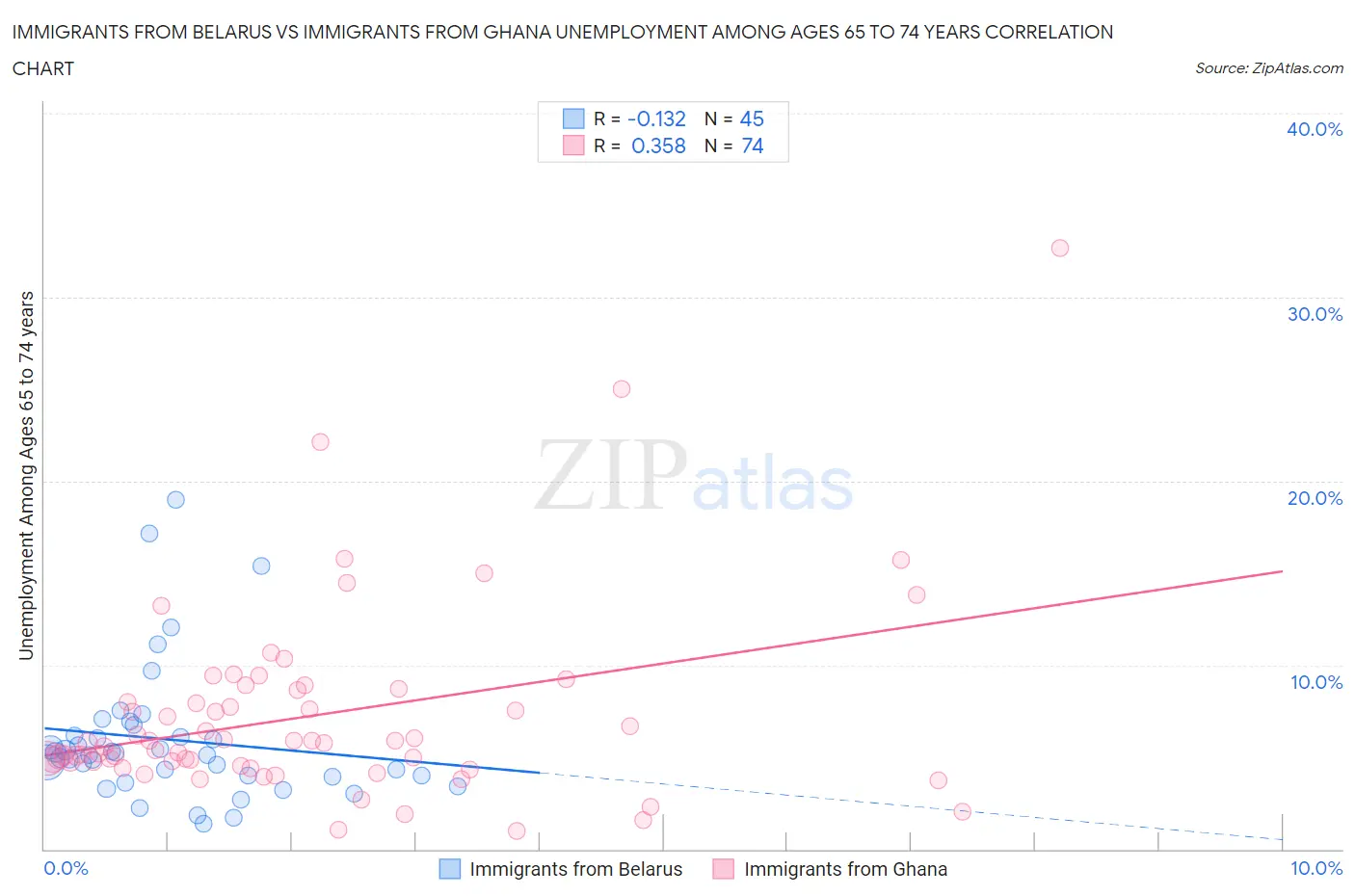 Immigrants from Belarus vs Immigrants from Ghana Unemployment Among Ages 65 to 74 years