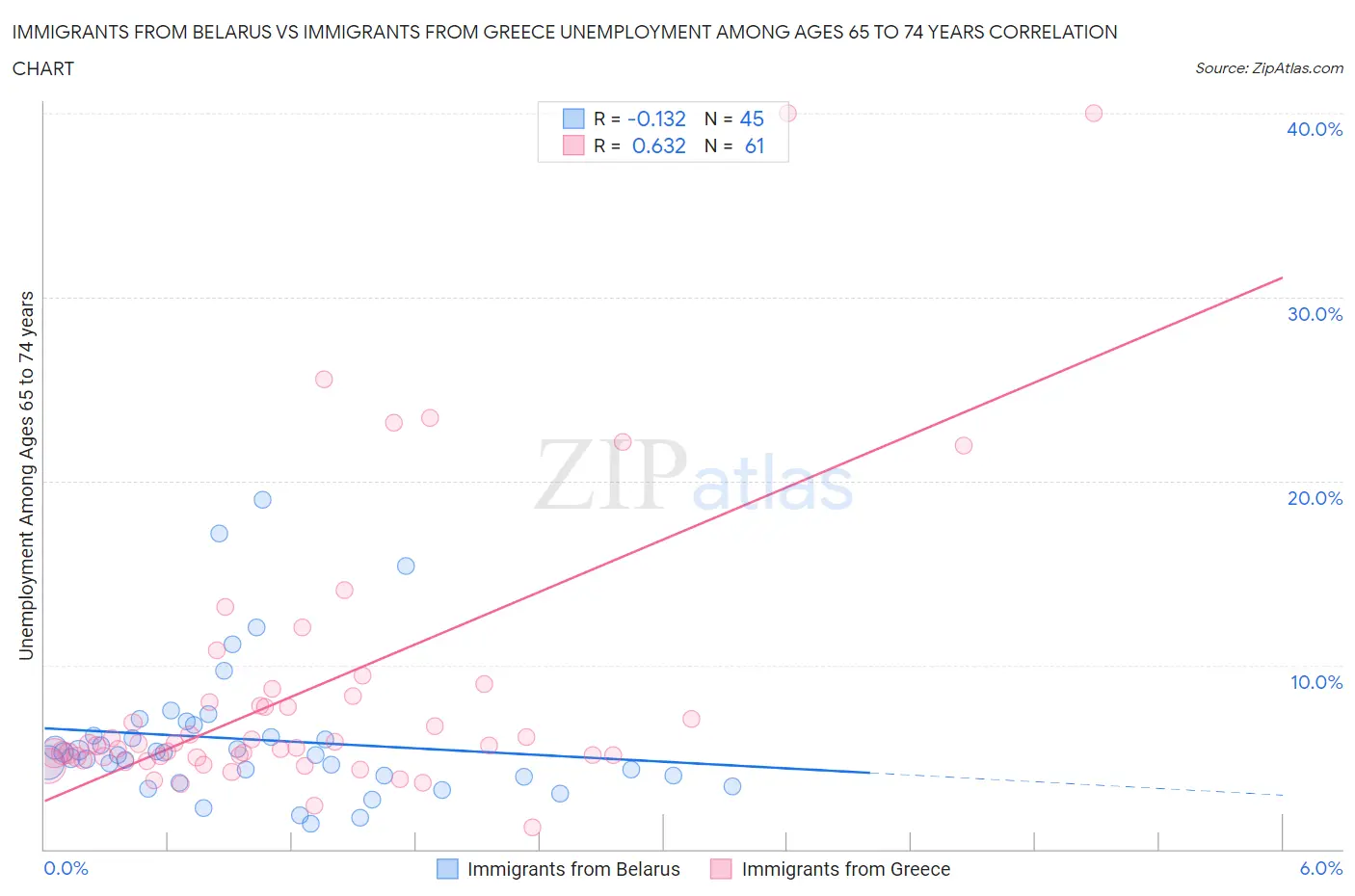 Immigrants from Belarus vs Immigrants from Greece Unemployment Among Ages 65 to 74 years