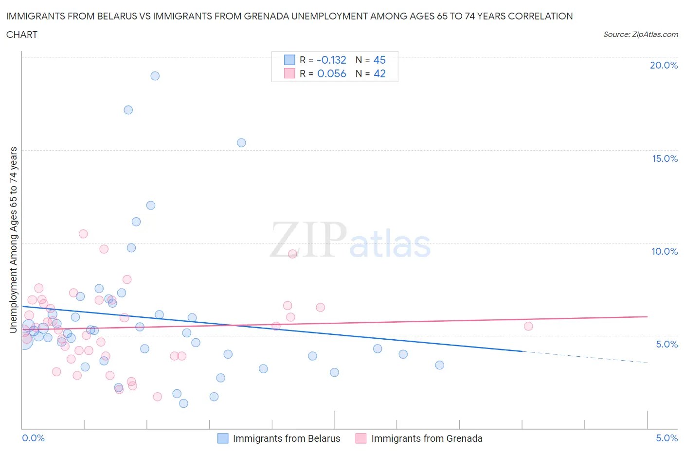 Immigrants from Belarus vs Immigrants from Grenada Unemployment Among Ages 65 to 74 years