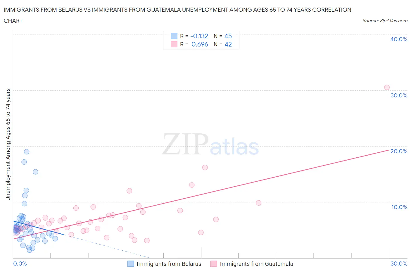 Immigrants from Belarus vs Immigrants from Guatemala Unemployment Among Ages 65 to 74 years