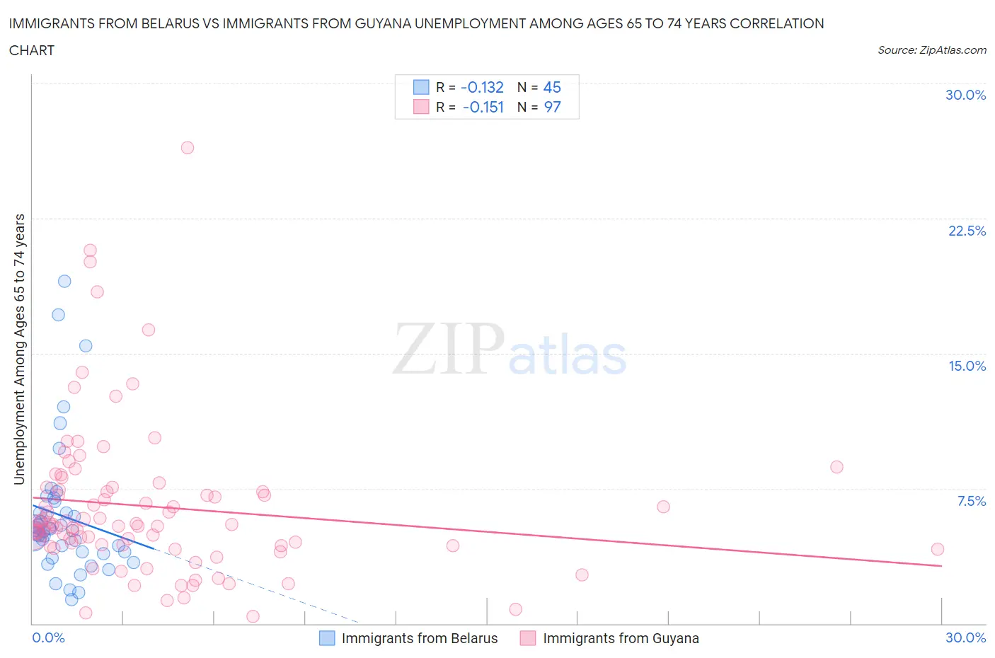 Immigrants from Belarus vs Immigrants from Guyana Unemployment Among Ages 65 to 74 years