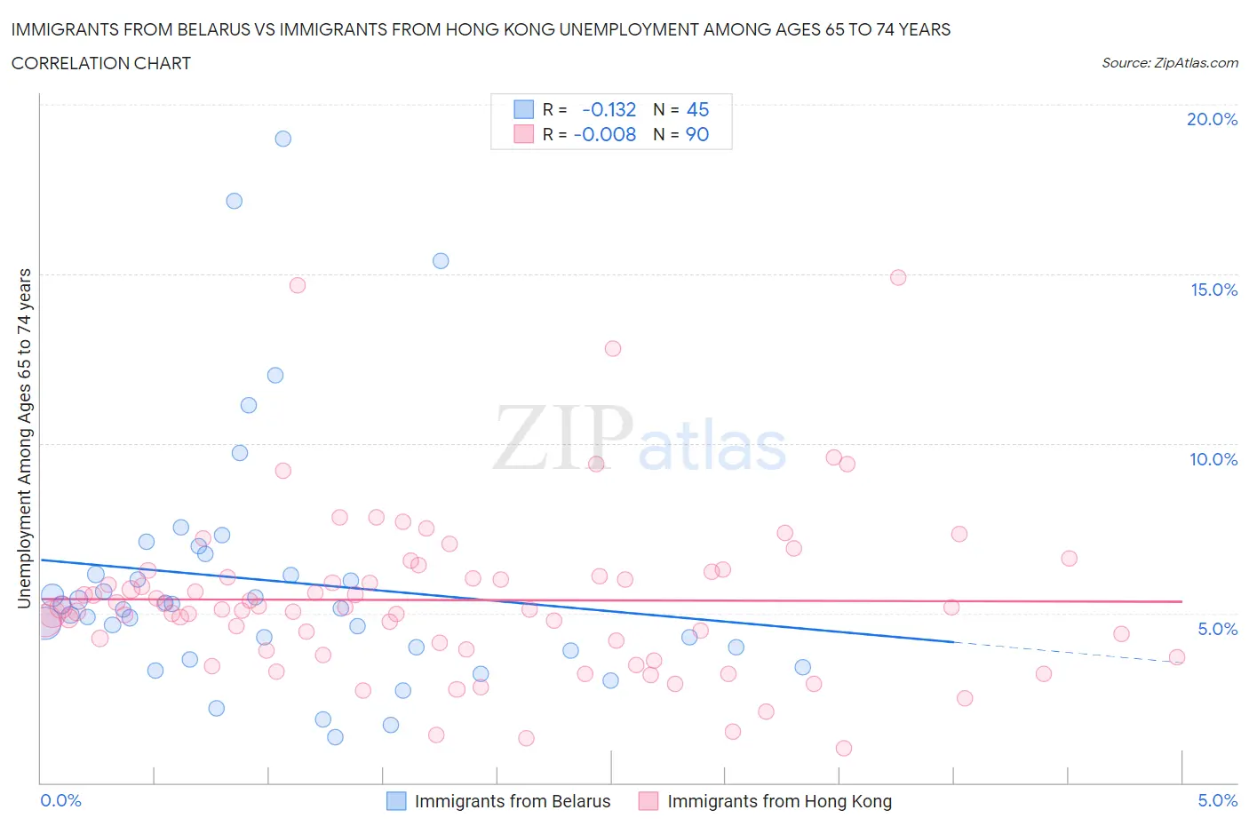 Immigrants from Belarus vs Immigrants from Hong Kong Unemployment Among Ages 65 to 74 years