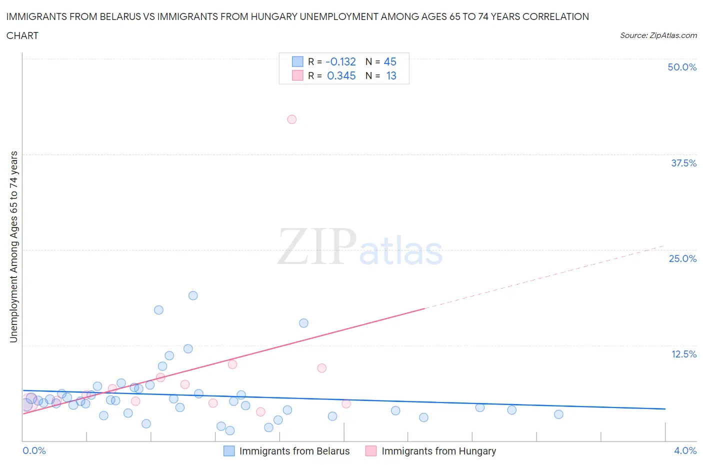 Immigrants from Belarus vs Immigrants from Hungary Unemployment Among Ages 65 to 74 years