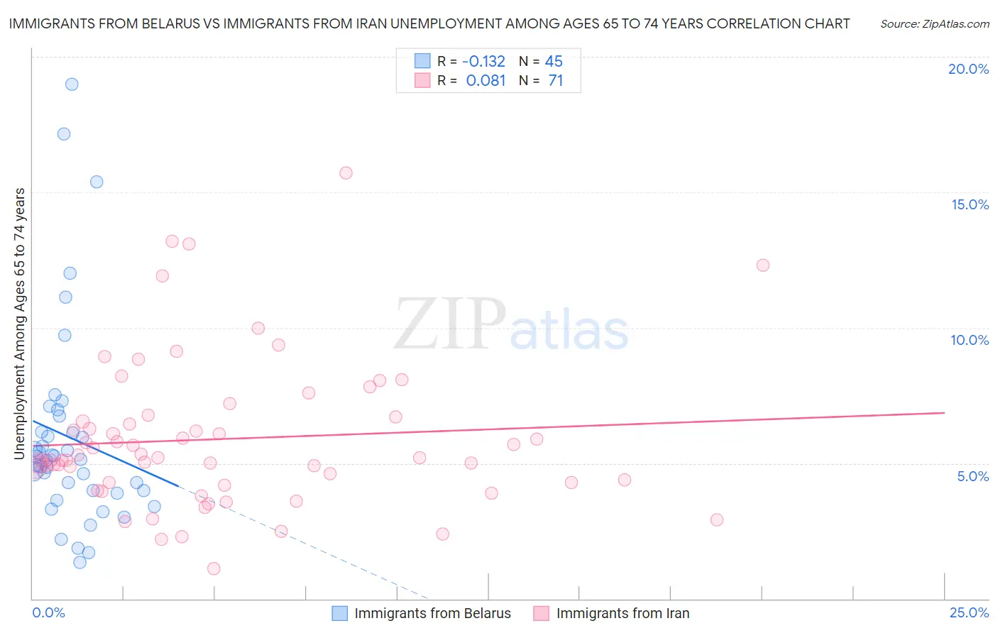 Immigrants from Belarus vs Immigrants from Iran Unemployment Among Ages 65 to 74 years