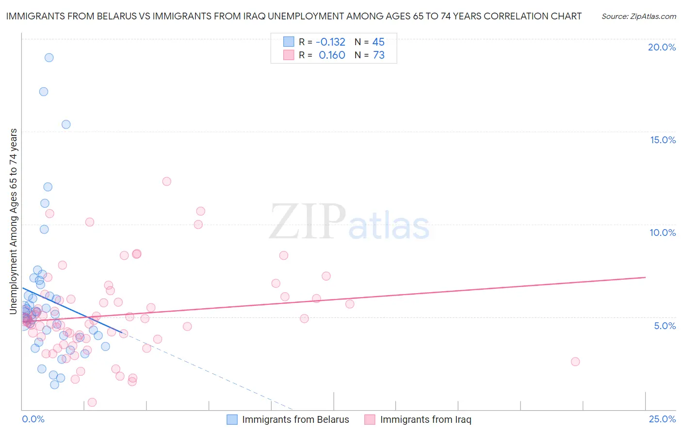 Immigrants from Belarus vs Immigrants from Iraq Unemployment Among Ages 65 to 74 years