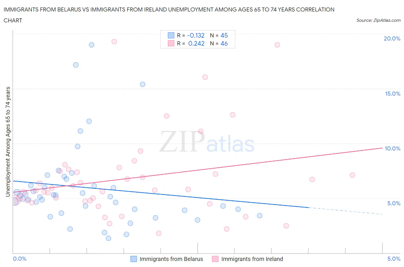 Immigrants from Belarus vs Immigrants from Ireland Unemployment Among Ages 65 to 74 years