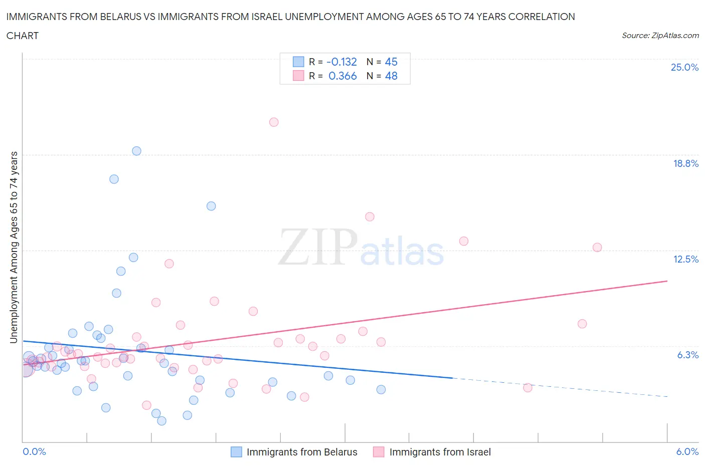 Immigrants from Belarus vs Immigrants from Israel Unemployment Among Ages 65 to 74 years