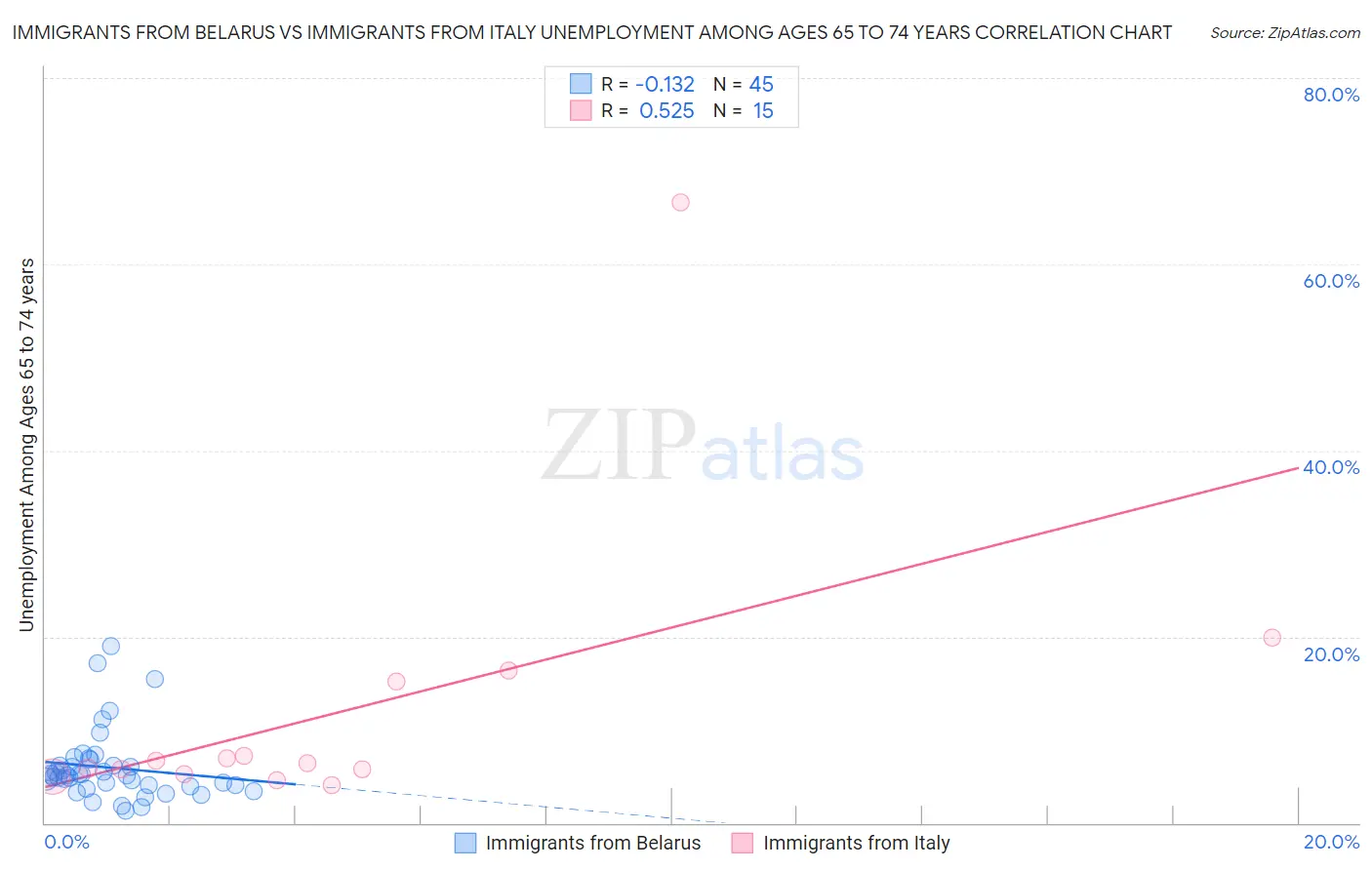 Immigrants from Belarus vs Immigrants from Italy Unemployment Among Ages 65 to 74 years