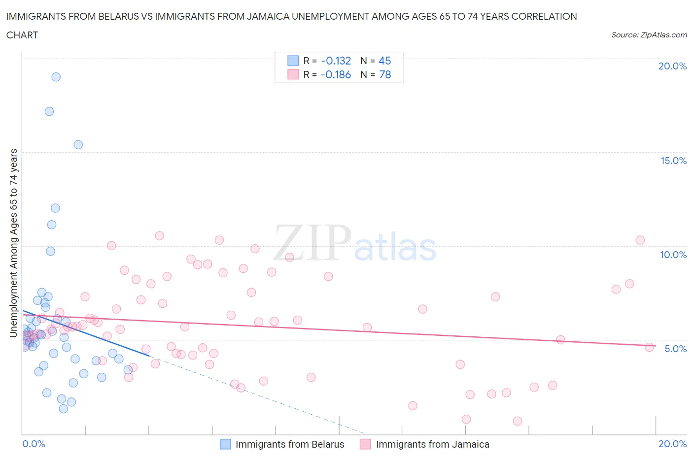 Immigrants from Belarus vs Immigrants from Jamaica Unemployment Among Ages 65 to 74 years