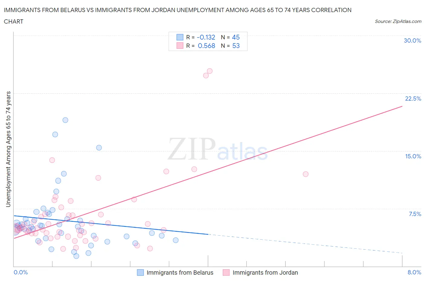 Immigrants from Belarus vs Immigrants from Jordan Unemployment Among Ages 65 to 74 years