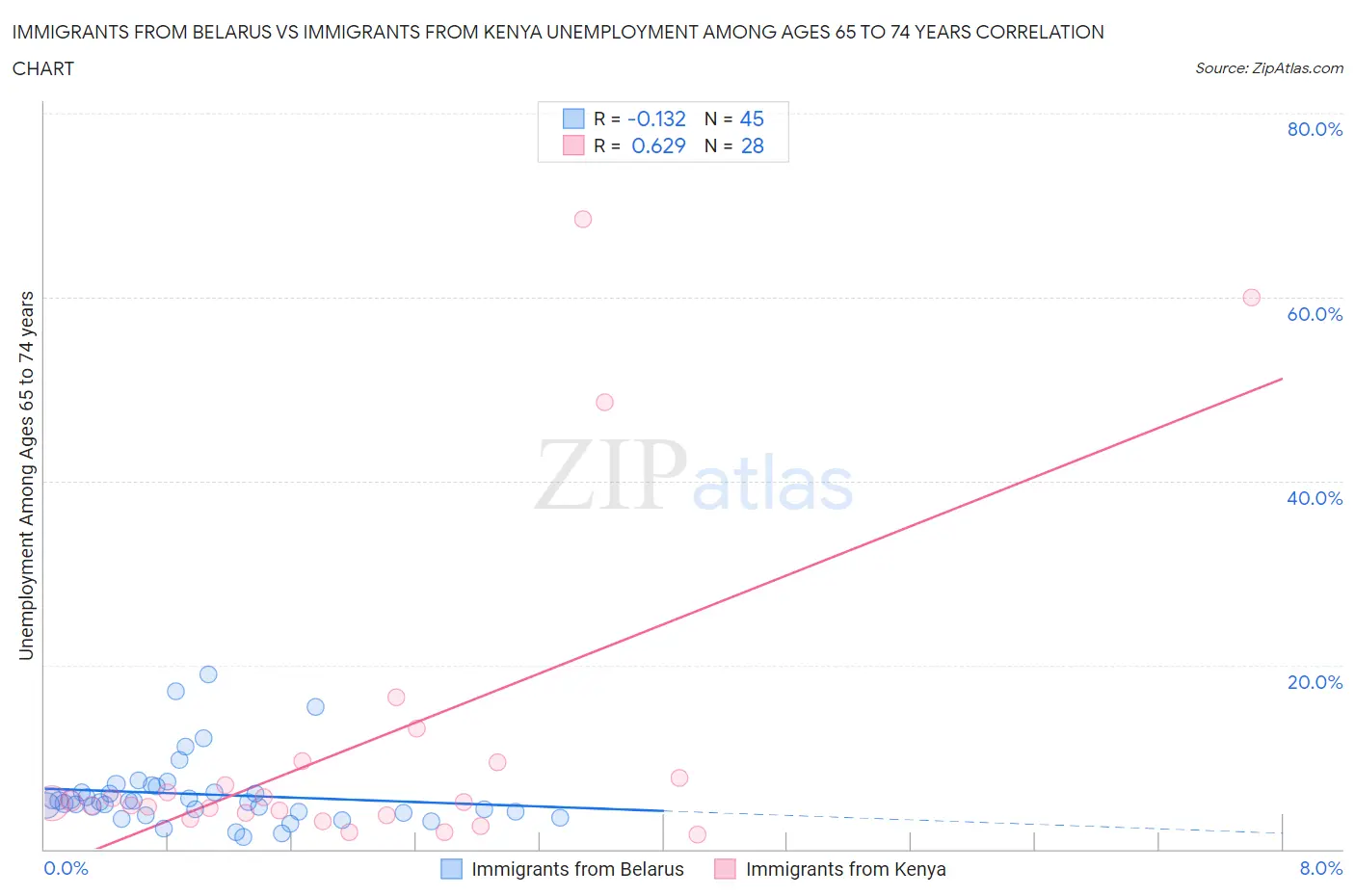 Immigrants from Belarus vs Immigrants from Kenya Unemployment Among Ages 65 to 74 years