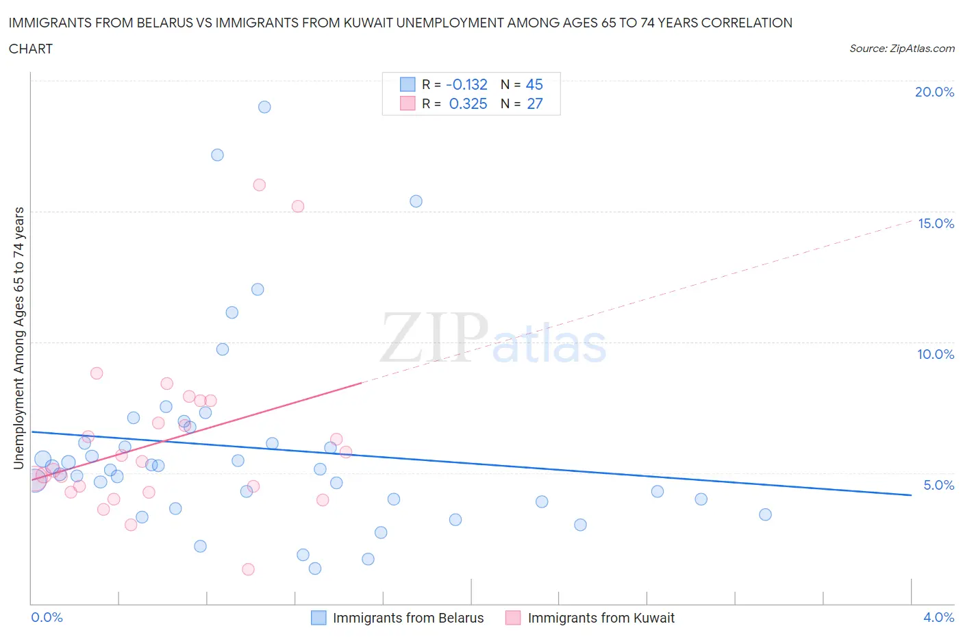 Immigrants from Belarus vs Immigrants from Kuwait Unemployment Among Ages 65 to 74 years