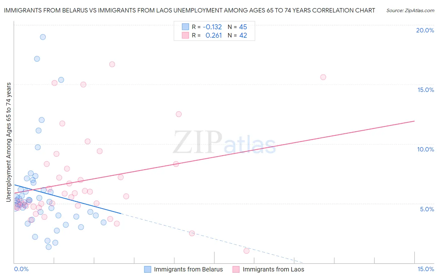 Immigrants from Belarus vs Immigrants from Laos Unemployment Among Ages 65 to 74 years