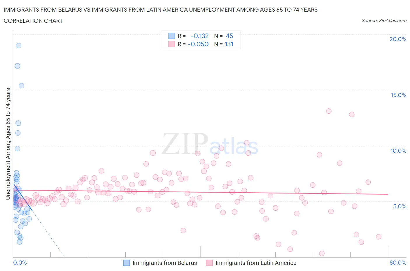Immigrants from Belarus vs Immigrants from Latin America Unemployment Among Ages 65 to 74 years