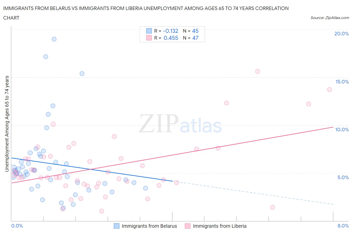 Immigrants from Belarus vs Immigrants from Liberia Unemployment Among Ages 65 to 74 years