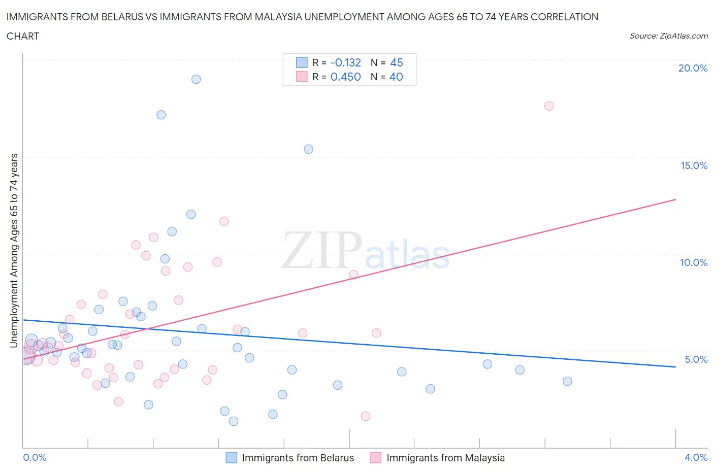 Immigrants from Belarus vs Immigrants from Malaysia Unemployment Among Ages 65 to 74 years