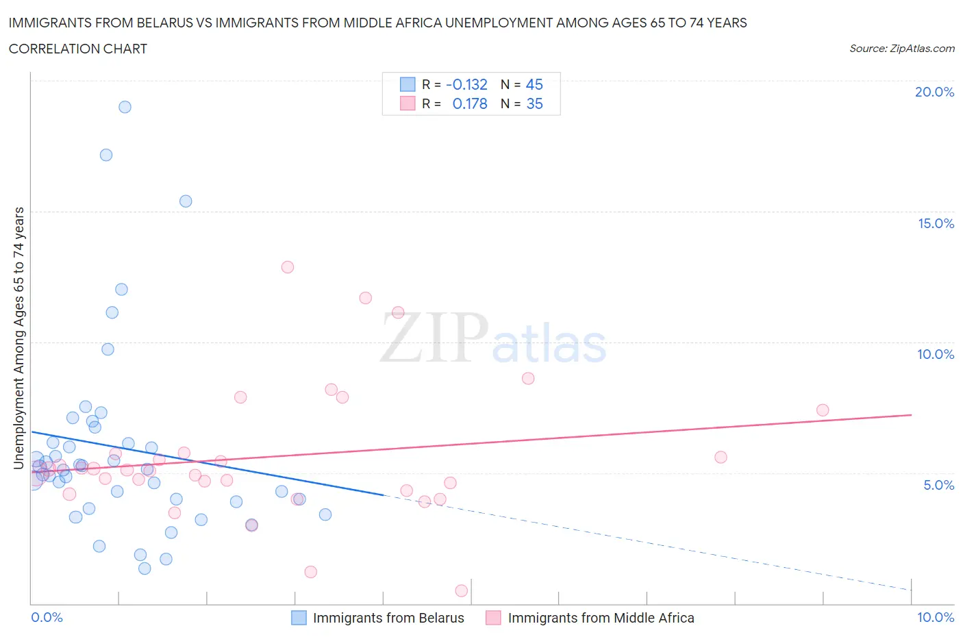 Immigrants from Belarus vs Immigrants from Middle Africa Unemployment Among Ages 65 to 74 years