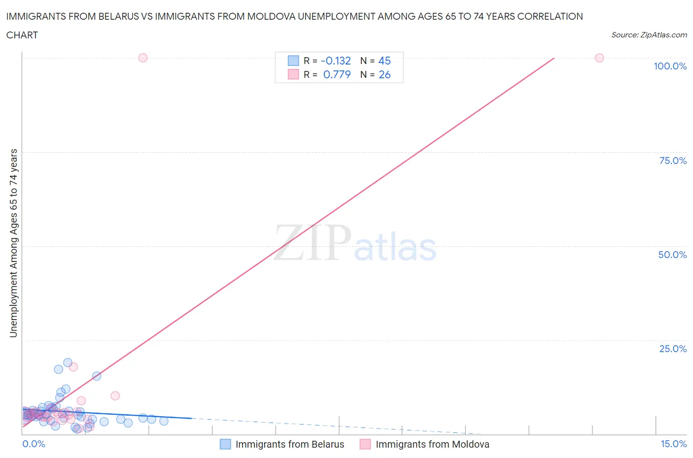 Immigrants from Belarus vs Immigrants from Moldova Unemployment Among Ages 65 to 74 years