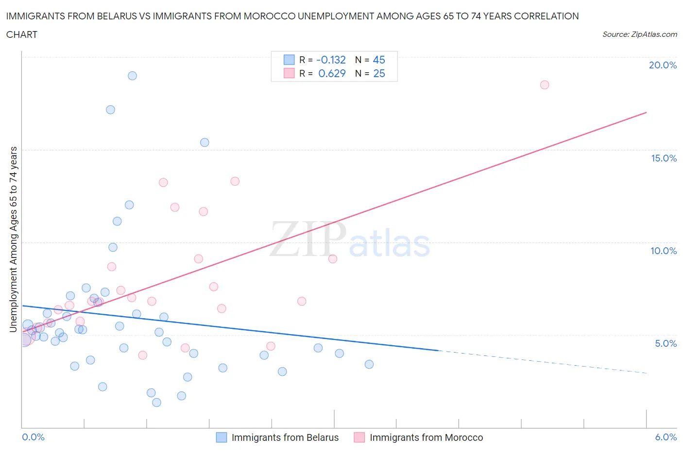 Immigrants from Belarus vs Immigrants from Morocco Unemployment Among Ages 65 to 74 years